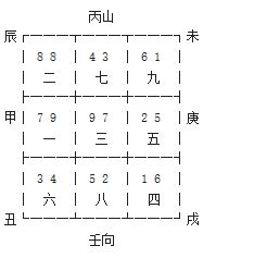 七运飞星图|玄空飞星风水，起正卦（起下卦），七运例子。